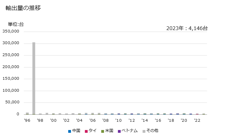 グラフ 年次 医療用・理化学用の滅菌器の輸出動向 HS841920 輸出量の推移