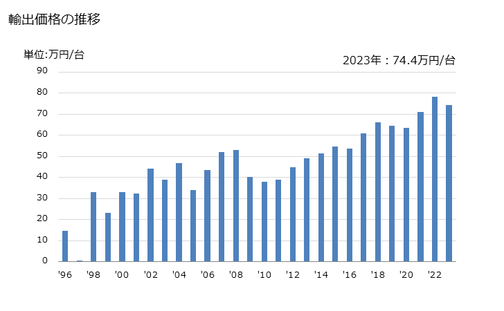 グラフ 年次 医療用・理化学用の滅菌器の輸出動向 HS841920 輸出価格の推移