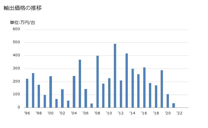 グラフ 年次 乾燥機(農産物用の物)の輸出動向 HS841931 輸出価格の推移
