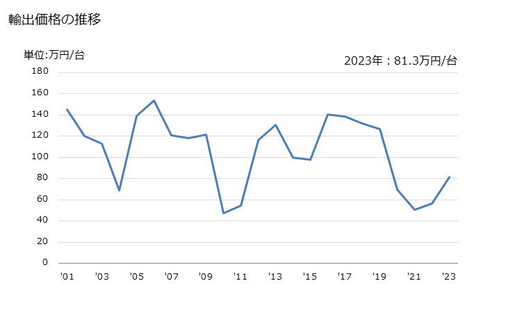 グラフ 年次 乾燥機(その他(農産物用・木材用・紙パルプ用・紙用・板紙用及び家庭用以外))の輸出動向 HS841939 輸出価格の推移