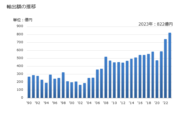 グラフ 年次 熱交換装置(家庭用を除く)の輸出動向 HS841950 輸出額の推移