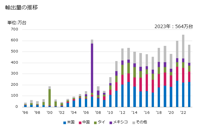 グラフ 年次 熱交換装置(家庭用を除く)の輸出動向 HS841950 輸出量の推移