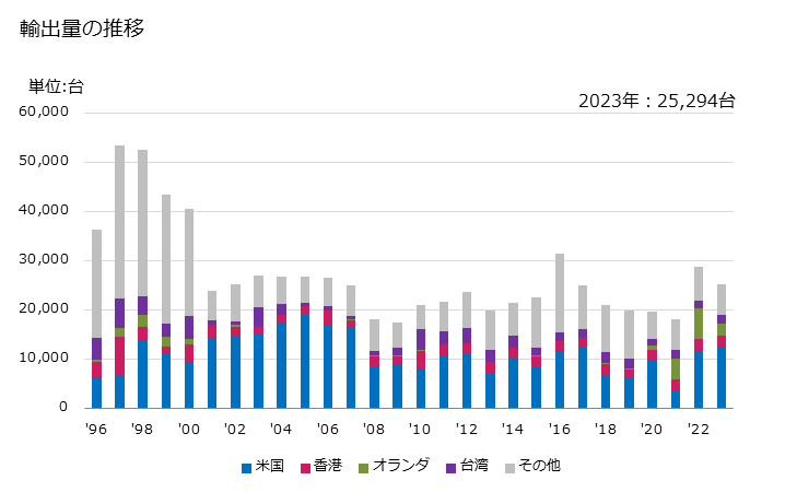 グラフ 年次 ホットドリンク製造用又は食品の調理用若しくは加熱用の機器(家庭用を除く)の輸出動向 HS841981 輸出量の推移