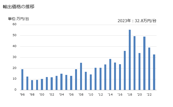 グラフ 年次 ホットドリンク製造用又は食品の調理用若しくは加熱用の機器(家庭用を除く)の輸出動向 HS841981 輸出価格の推移