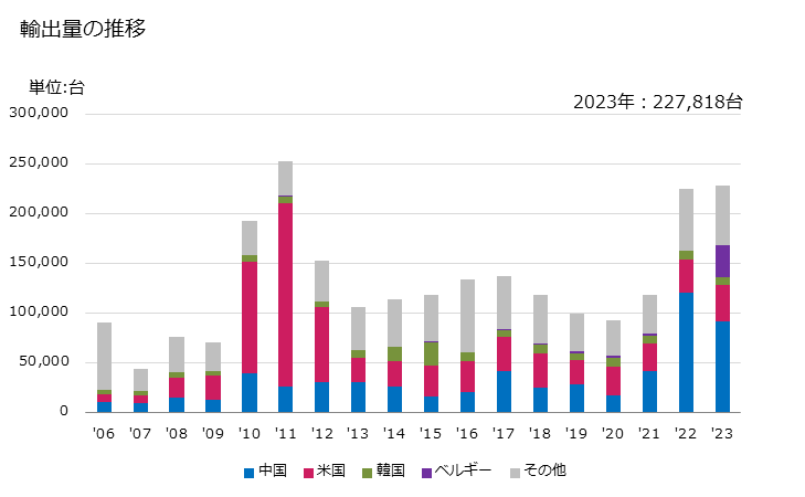 グラフ 年次 温度変化により材料を処理する機器(その他の物(家庭用を除く))の輸出動向 HS841989 輸出量の推移