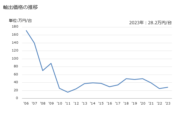 グラフ 年次 温度変化により材料を処理する機器(その他の物(家庭用を除く))の輸出動向 HS841989 輸出価格の推移