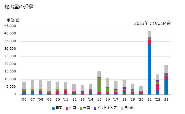 グラフ 年次 遠心分離機(遠心式脱水機を含む)(その他(クリーム分離機及び衣類脱水機以外))の輸出動向 HS842119 輸出量の推移