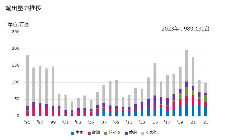 グラフ 年次 液体のろ過機及び清浄機(水のろ過用・清浄用)の輸出動向 HS842121 輸出量の推移