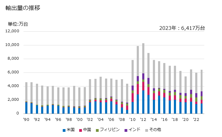 グラフ 年次 液体のろ過機及び清浄機(内燃機関の潤滑油又は燃料油のろ過機)の輸出動向 HS842123 輸出量の推移