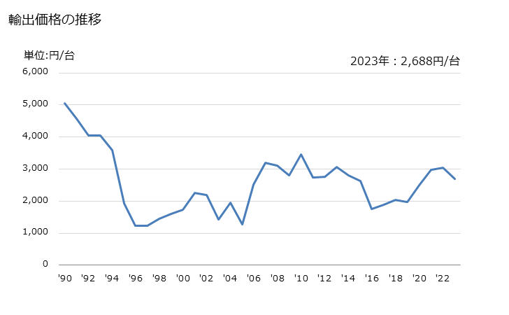 グラフ 年次 気体のろ過機及び清浄機(その他の物)の輸出動向 HS842139 輸出価格の推移