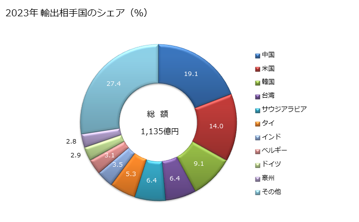 グラフ 年次 液体又は気体のろ過機及び清浄機(部分品)の輸出動向 HS842199 2023年 輸出相手国のシェア（％）