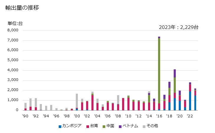 グラフ 年次 家庭用の皿洗機の輸出動向 HS842211 輸出量の推移