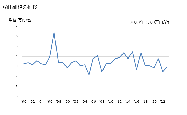 グラフ 年次 家庭用の皿洗機の輸出動向 HS842211 輸出価格の推移