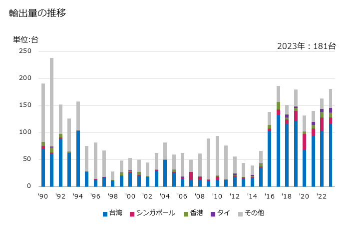 グラフ 年次 家庭用以外の皿洗機の輸出動向 HS842219 輸出量の推移