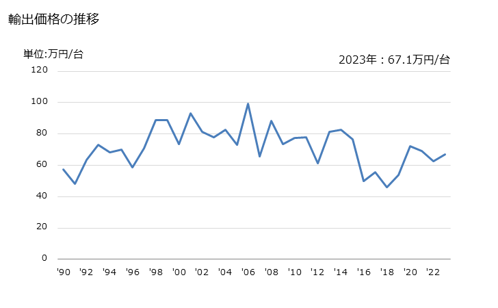 グラフ 年次 家庭用以外の皿洗機の輸出動向 HS842219 輸出価格の推移