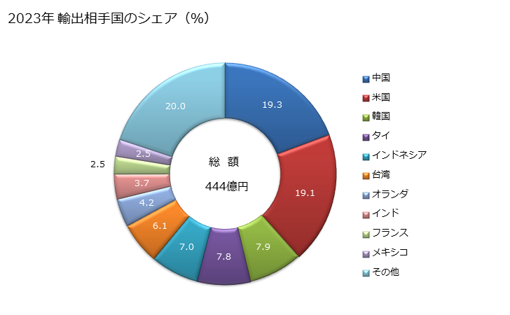 グラフ 年次 充てん用・封口用・封止用・ラベル張付け用の機械(瓶・缶・箱・袋等の容器に使用するもの)、瓶・ジャー・チューブ等の容器の口金取付け用の機械、飲料用の炭酸ガス注入機の輸出動向 HS842230 2023年 輸出相手国のシェア（％）