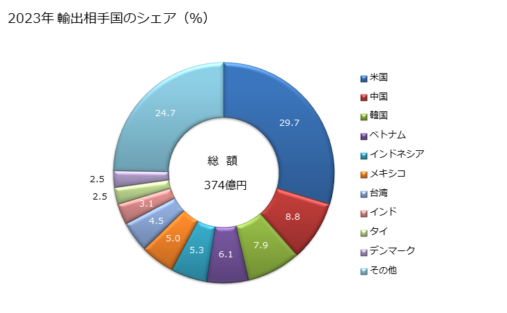 グラフ 年次 包装機械(物品を販売・運送・貯蔵するための熱収縮包装用機械、オートマチックラッピングマシン及びバンドかけ機などを含み、瓶・缶・箱・袋などの容器に使用するものは除く)の輸出動向 HS842240 2023年 輸出相手国のシェア（％）