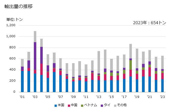 グラフ 年次 皿洗機、清浄用・乾燥用の機械等の部分品の輸出動向 HS842290 輸出量の推移