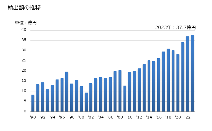 グラフ 年次 コンベヤ上の物品を連続的に計量する秤の輸出動向 HS842320 輸出額の推移