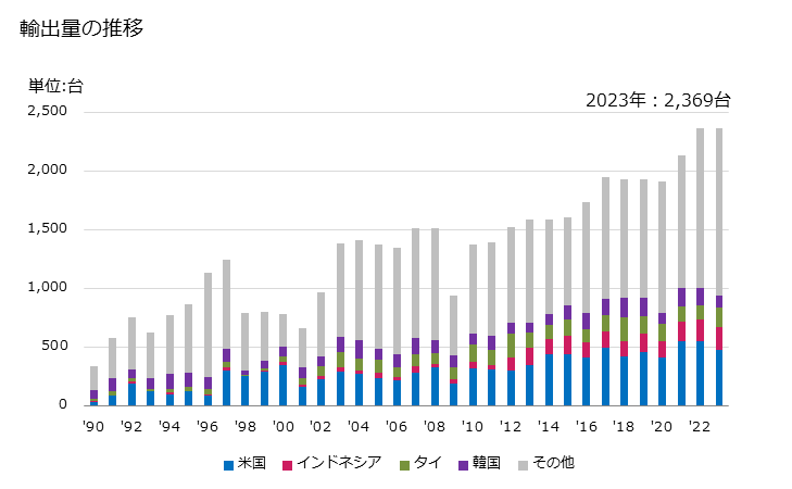 グラフ 年次 コンベヤ上の物品を連続的に計量する秤の輸出動向 HS842320 輸出量の推移
