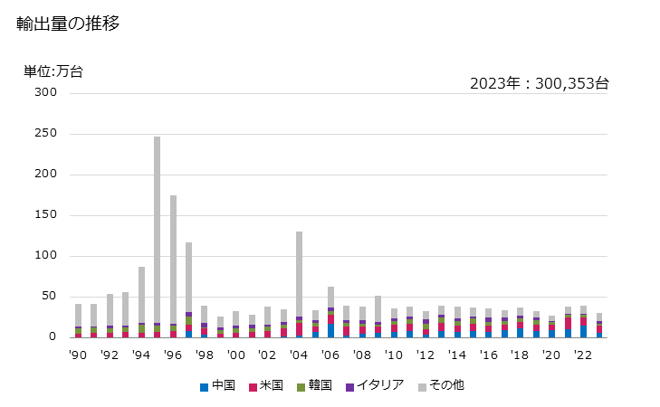 グラフ 年次 スプレーガンその他これに類する機器の輸出動向 HS842420 輸出量の推移