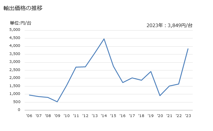 グラフ 年次 噴射用・散布用・噴霧用の機器(液体用又は粉用)(農業用・園芸用以外)の輸出動向 HS842489 輸出価格の推移