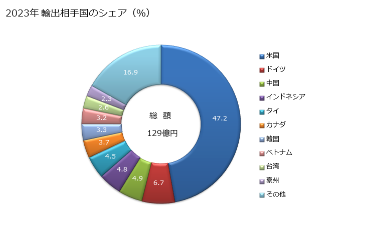 グラフ 年次 プーリータックル及びホイスト(スキップホイスト及び車両持上げに使用する種類のホイストを除く)(電動機により作動するもの)の輸出動向 HS842511 2023年 輸出相手国のシェア（％）