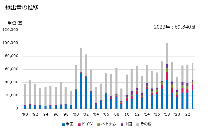 グラフ 年次 プーリータックル及びホイスト(スキップホイスト及び車両持上げに使用する種類のホイストを除く)(電動機により作動するもの)の輸出動向 HS842511 輸出量の推移