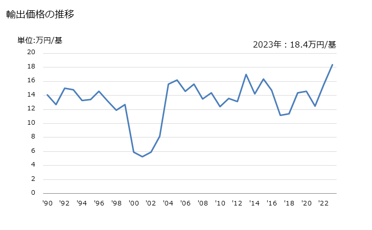グラフ 年次 プーリータックル及びホイスト(スキップホイスト及び車両持上げに使用する種類のホイストを除く)(電動機により作動するもの)の輸出動向 HS842511 輸出価格の推移
