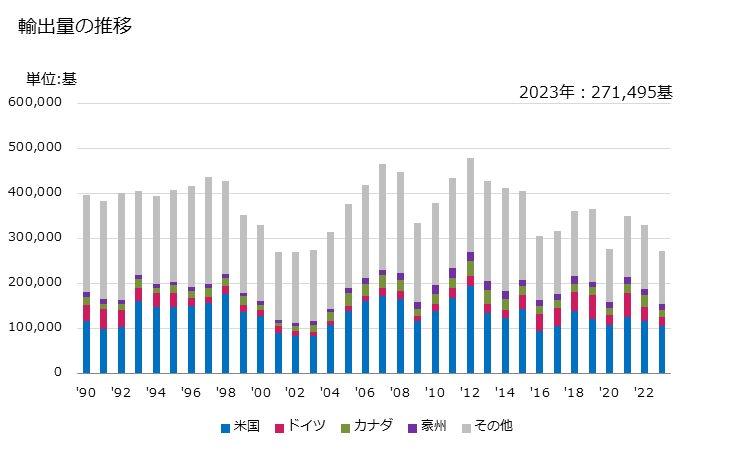 グラフ 年次 プーリータックル及びホイスト(スキップホイスト及び車両持上げに使用する種類のホイストを除く)(その他の物)の輸出動向 HS842519 輸出量の推移