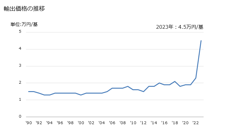 グラフ 年次 プーリータックル及びホイスト(スキップホイスト及び車両持上げに使用する種類のホイストを除く)(その他の物)の輸出動向 HS842519 輸出価格の推移