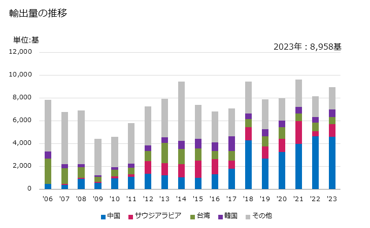 グラフ 年次 ウインチ及びキャプスタン(電動機により作動するもの)の輸出動向 HS842531 輸出量の推移