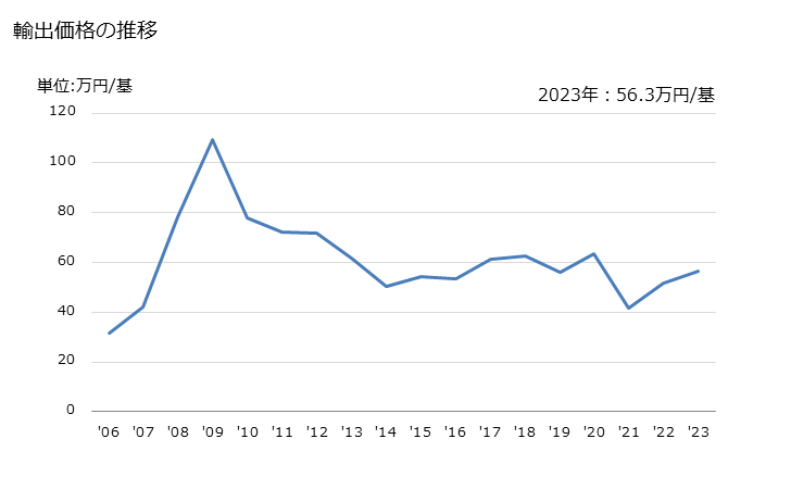 グラフ 年次 ウインチ及びキャプスタン(電動機により作動するもの)の輸出動向 HS842531 輸出価格の推移