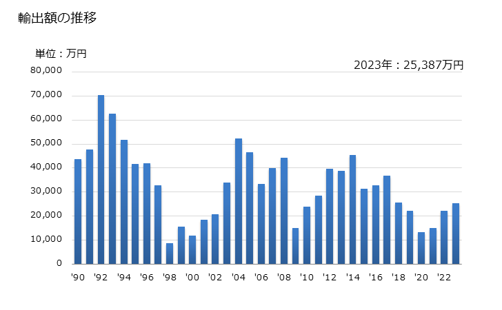 グラフ 年次 据付け式ジャッキ装置(修理場で使用するもの)の輸出動向 HS842541 輸出額の推移