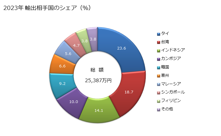 グラフ 年次 据付け式ジャッキ装置(修理場で使用するもの)の輸出動向 HS842541 2023年 輸出相手国のシェア（％）