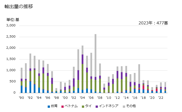 グラフ 年次 据付け式ジャッキ装置(修理場で使用するもの)の輸出動向 HS842541 輸出量の推移