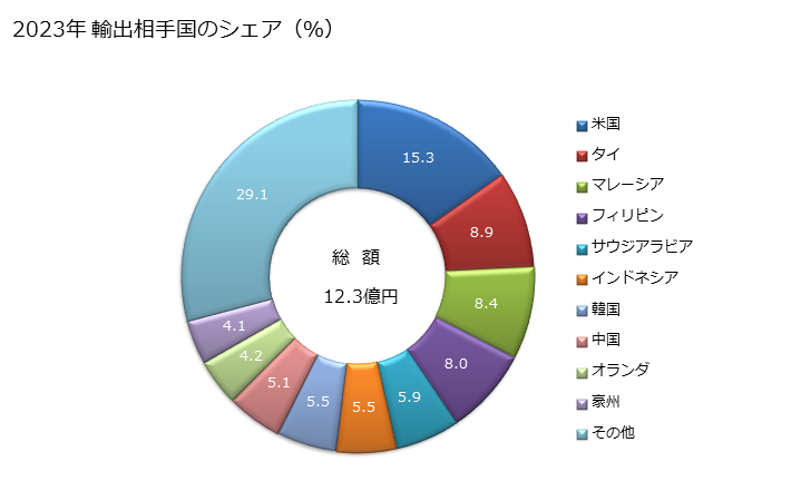 グラフ 年次 ジャッキ及びホイスト(修理場で使用する据付式の物以外の車両持上げに使用する種類の物)(液圧式)の輸出動向 HS842542 2023年 輸出相手国のシェア（％）