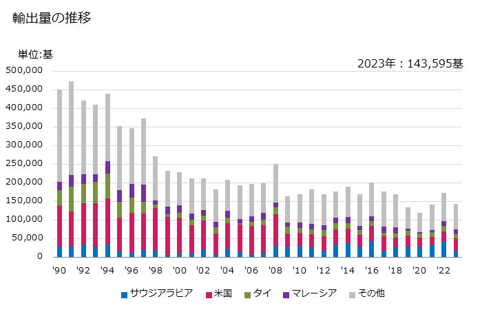 グラフ 年次 ジャッキ及びホイスト(修理場で使用する据付式の物以外の車両持上げに使用する種類の物)(液圧式)の輸出動向 HS842542 輸出量の推移