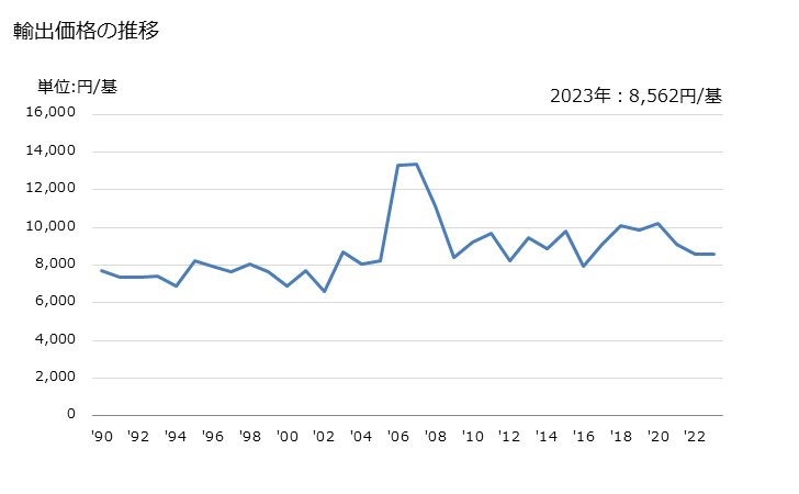 グラフ 年次 ジャッキ及びホイスト(修理場で使用する据付式の物以外の車両持上げに使用する種類の物)(液圧式)の輸出動向 HS842542 輸出価格の推移