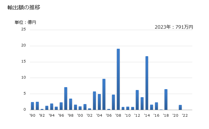 グラフ 年次 タワークレーンの輸出動向 HS842620 輸出額の推移