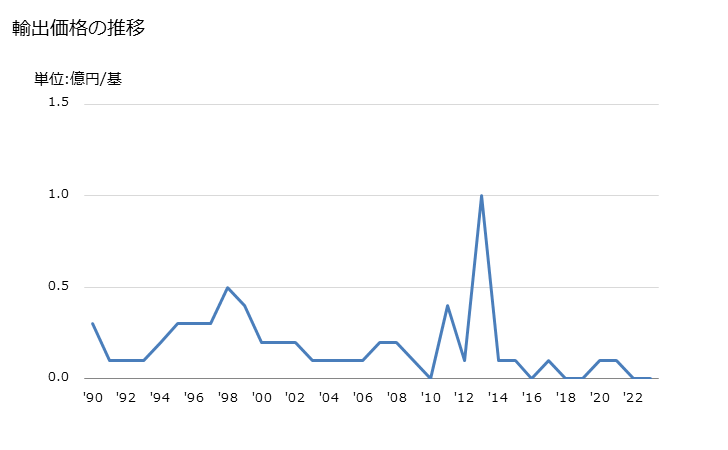 グラフ 年次 門形ジブクレーンの輸出動向 HS842630 輸出価格の推移