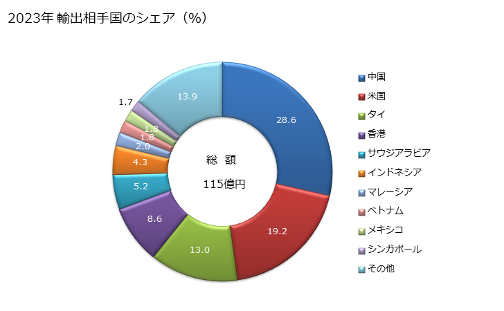 グラフ 年次 昇降機(非連続作動式、スキップホイスト)の輸出動向 HS842810 2023年 輸出相手国のシェア（％）