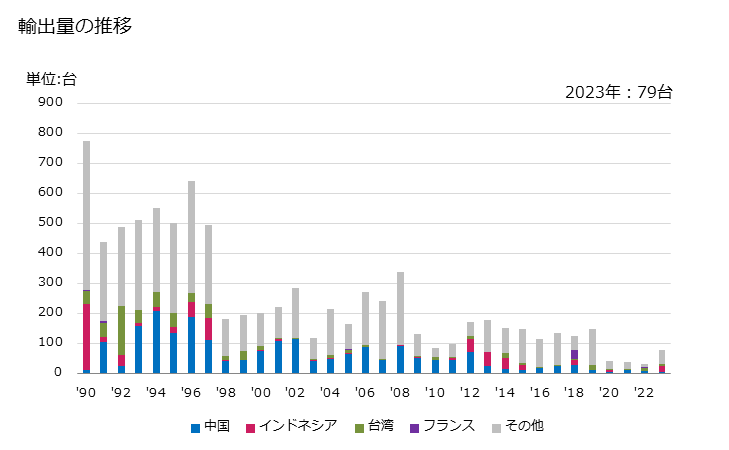 グラフ 年次 昇降機(連続作動式)及びコンベヤ(ニューマチック式以外の貨物用)(地下使用のため特に設計したものでない)(バケット型)の輸出動向 HS842832 輸出量の推移