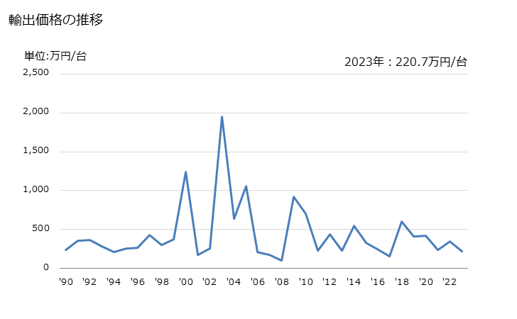 グラフ 年次 昇降機(連続作動式)及びコンベヤ(ニューマチック式以外の貨物用)(地下使用のため特に設計したものでない)(バケット型)の輸出動向 HS842832 輸出価格の推移