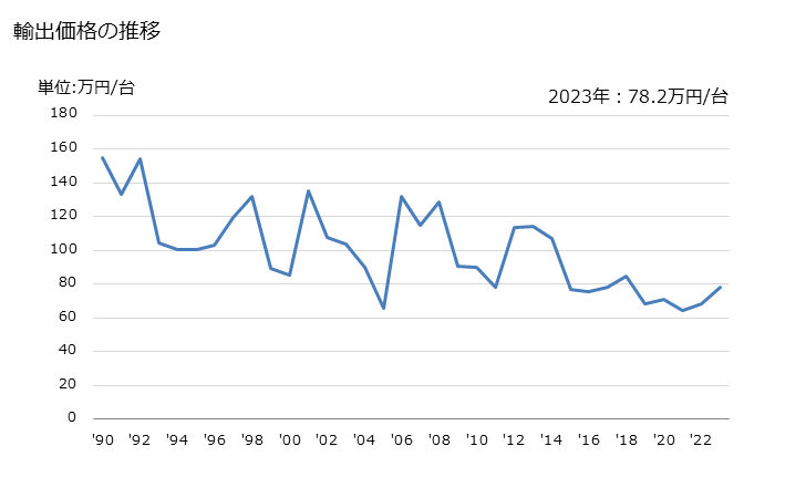 グラフ 年次 昇降機(連続作動式)及びコンベヤ(ニューマチック式以外の貨物用)(地下使用のため特に設計したものでない)(ベルト型)の輸出動向 HS842833 輸出価格の推移