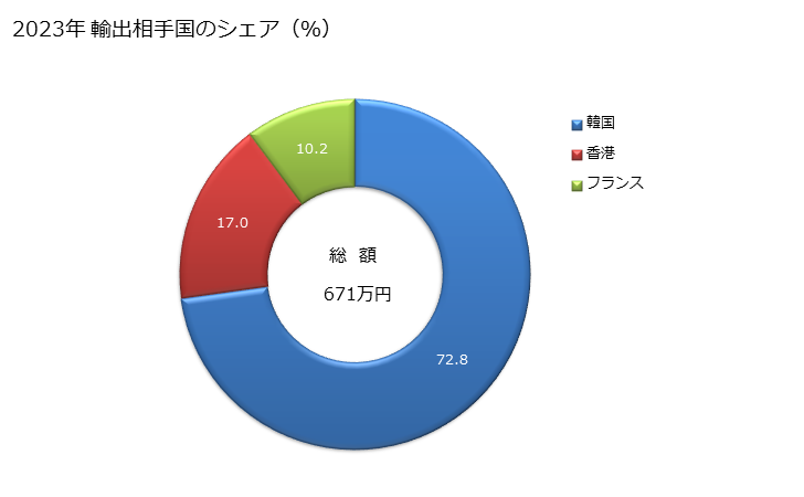 グラフ 年次 ロープウェー、いすリフト、スキーの引き綱及びケーブルカー用けん引装置の輸出動向 HS842860 2023年 輸出相手国のシェア（％）