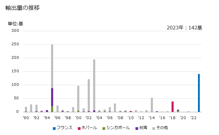 グラフ 年次 ロープウェー、いすリフト、スキーの引き綱及びケーブルカー用けん引装置の輸出動向 HS842860 輸出価格の推移