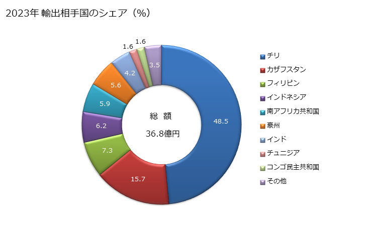 グラフ 年次 ブルドーザー及びアングルドーザー(その他(無限軌道式以外))の輸出動向 HS842919 2023年 輸出相手国のシェア（％）