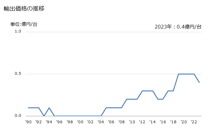 グラフ 年次 ブルドーザー及びアングルドーザー(その他(無限軌道式以外))の輸出動向 HS842919 輸出価格の推移