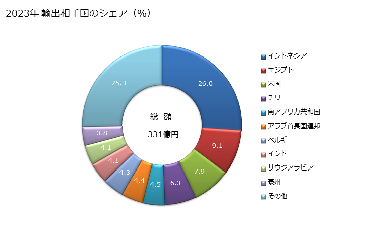 グラフ 年次 地ならし機の輸出動向 HS842920 2023年 輸出相手国のシェア（％）